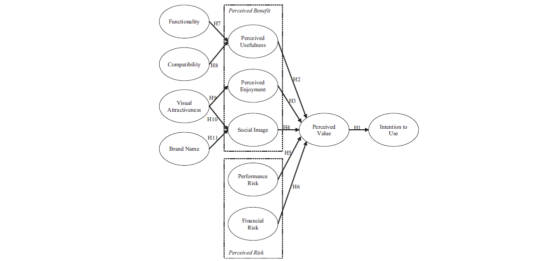 Research model